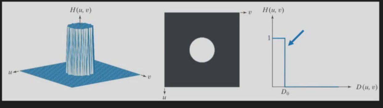 Ideal Low Pass Filter