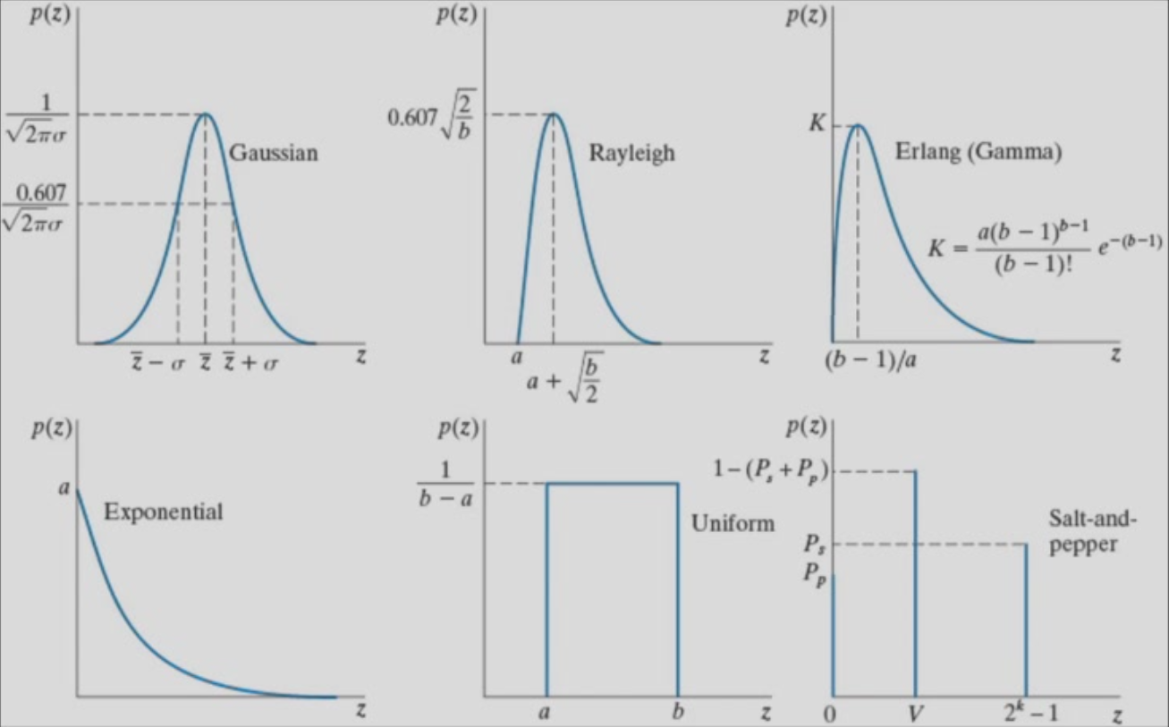 Noise Model